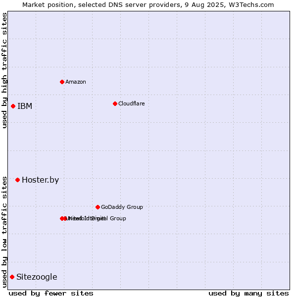 Market position of Hoster.by vs. IBM vs. Sitezoogle