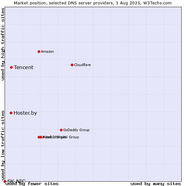 Market position of Tencent vs. Hoster.by vs. SK-NIC