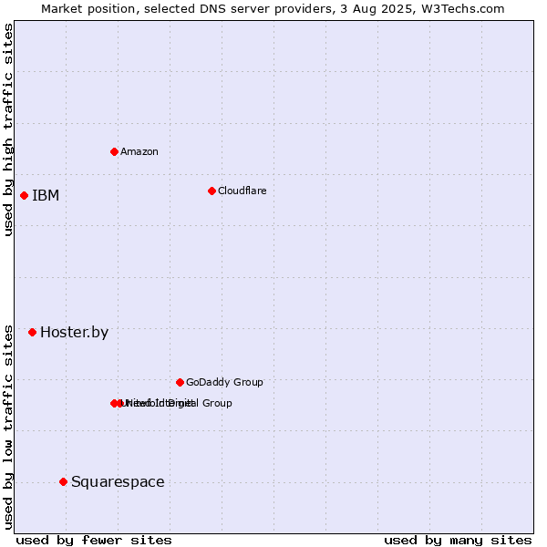 Market position of Squarespace vs. Hoster.by vs. IBM