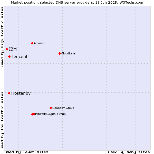 Market position of Tencent vs. Hoster.by vs. IBM