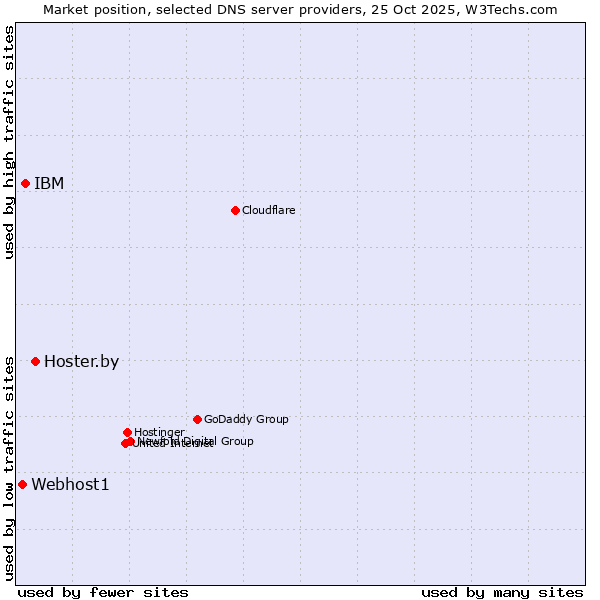 Market position of Hoster.by vs. IBM vs. Webhost1