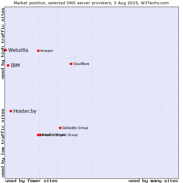 Market position of Hoster.by vs. IBM vs. Webzilla
