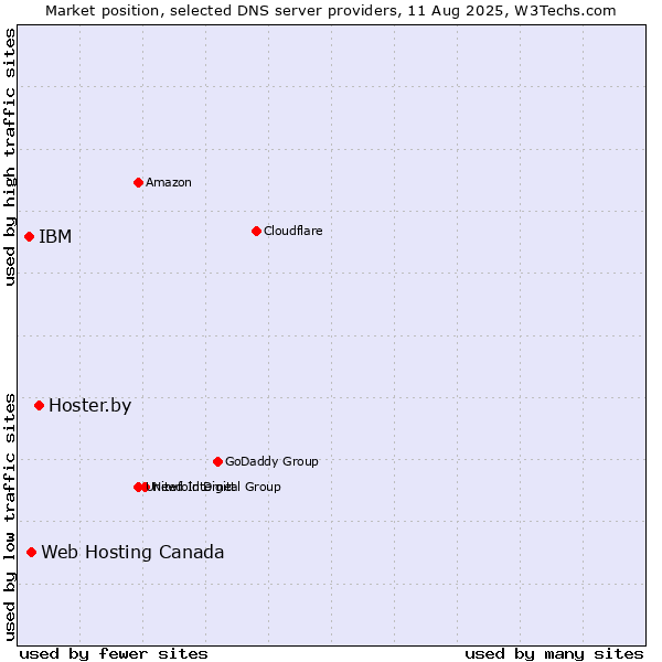 Market position of Hoster.by vs. Web Hosting Canada vs. IBM
