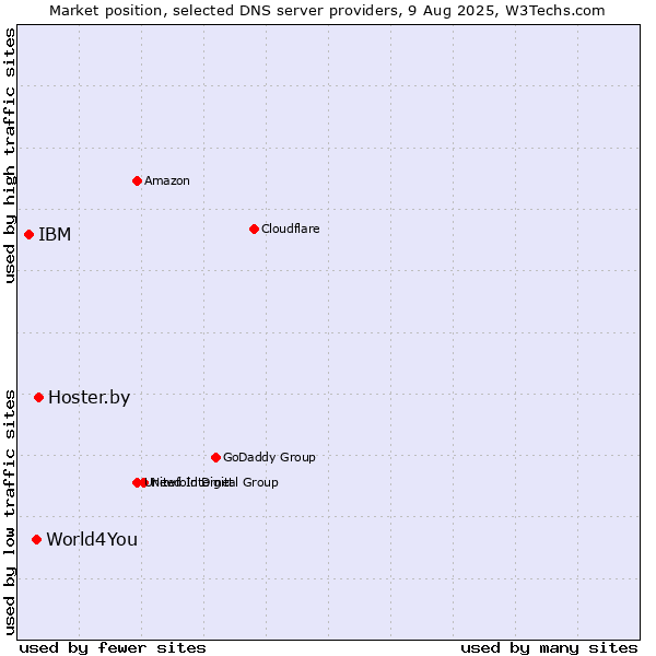 Market position of Hoster.by vs. World4You vs. IBM