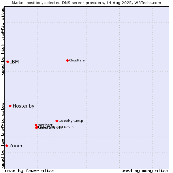 Market position of Hoster.by vs. IBM vs. Zoner