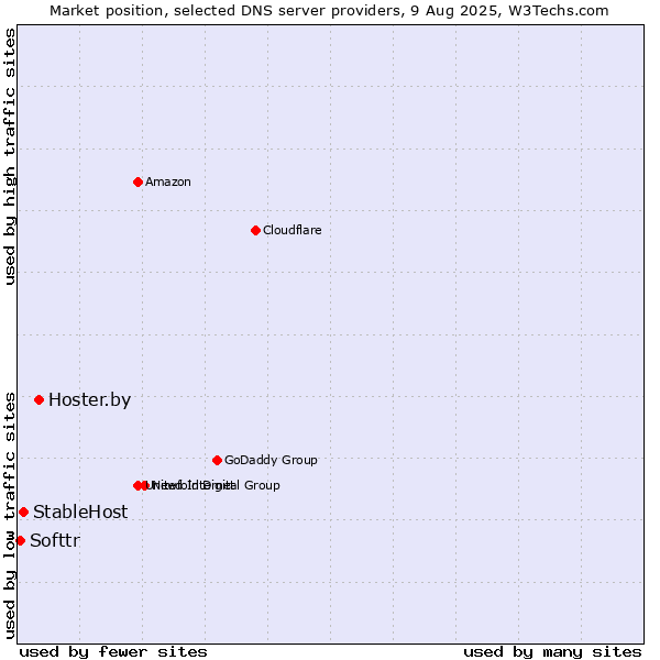 Market position of Hoster.by vs. StableHost vs. Softtr