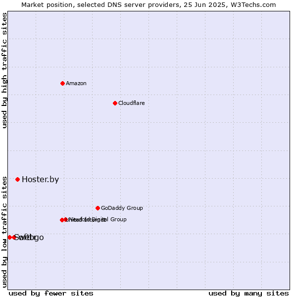 Market position of Hoster.by vs. webgo vs. Softtr