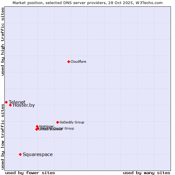 Market position of Squarespace vs. Hoster.by vs. Telenet