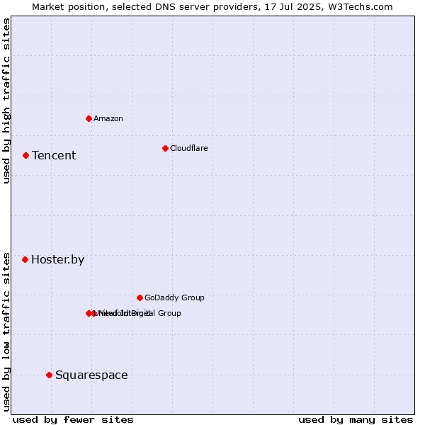 Market position of Squarespace vs. Tencent vs. Hoster.by