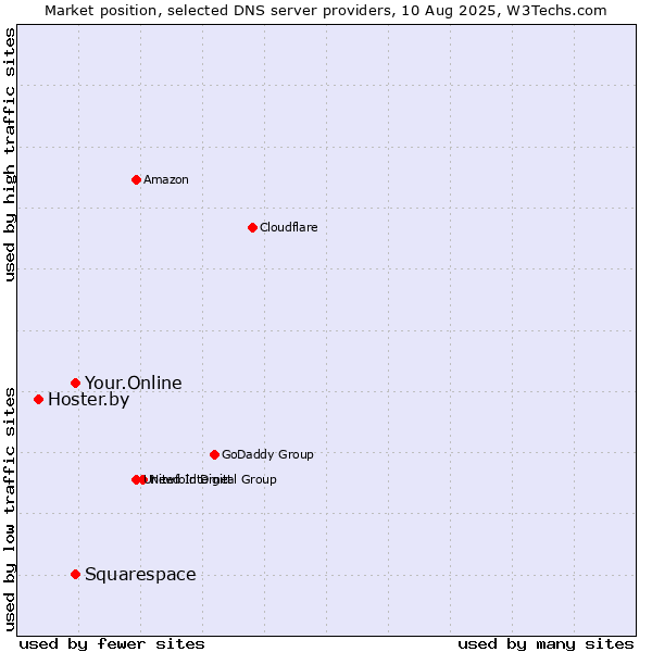 Market position of Your.Online vs. Squarespace vs. Hoster.by