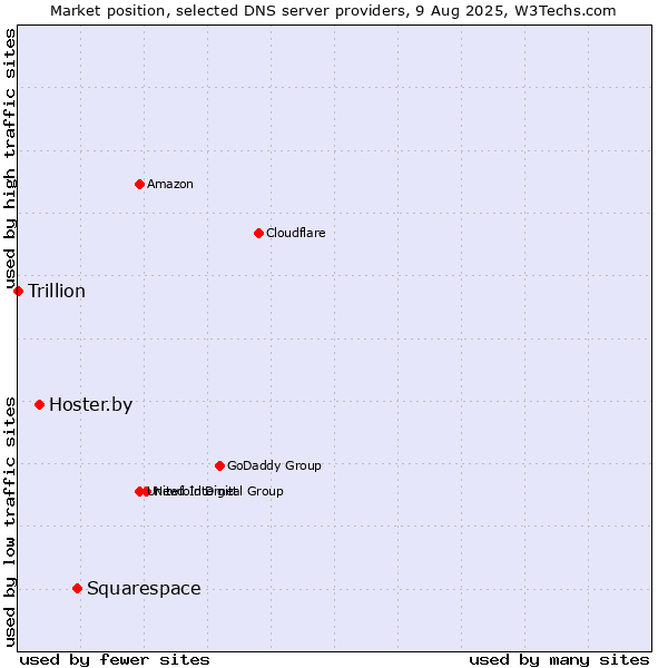 Market position of Squarespace vs. Hoster.by vs. Trillion