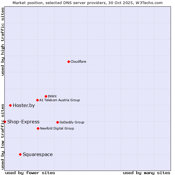 Market position of Squarespace vs. Hoster.by vs. Shop-Express