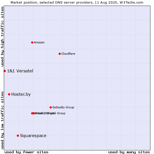 Market position of Squarespace vs. Hoster.by vs. 1&1 Versatel