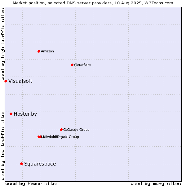 Market position of Squarespace vs. Hoster.by vs. Visualsoft