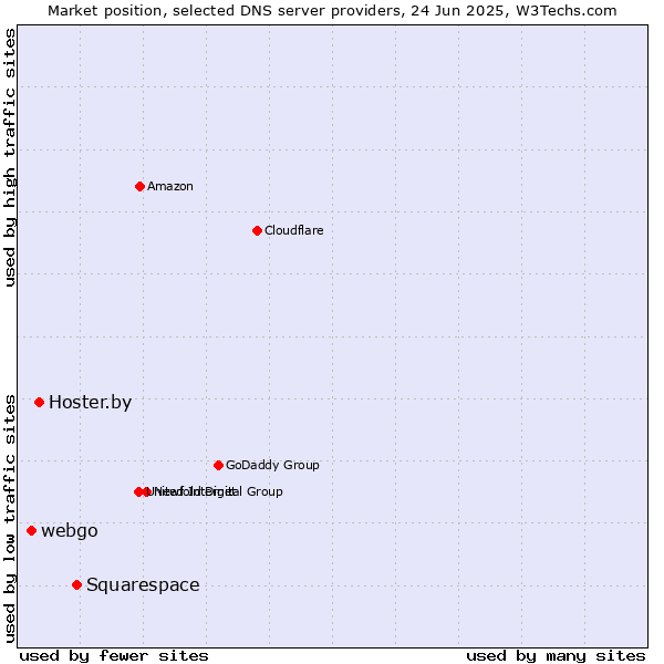 Market position of Squarespace vs. Hoster.by vs. webgo