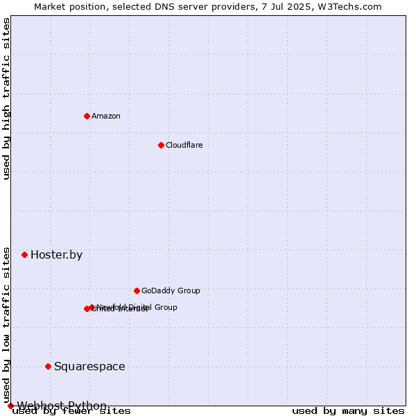 Market position of Squarespace vs. Hoster.by vs. Webhost Python