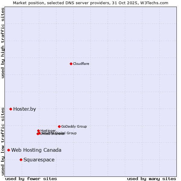 Market position of Squarespace vs. Hoster.by vs. Web Hosting Canada