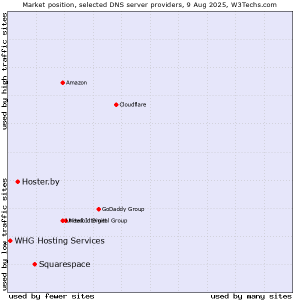 Market position of Squarespace vs. Hoster.by vs. WHG Hosting Services