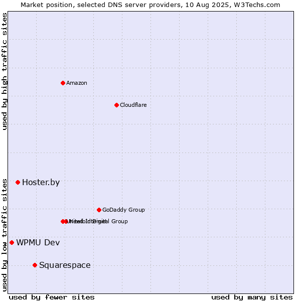 Market position of Squarespace vs. Hoster.by vs. WPMU Dev