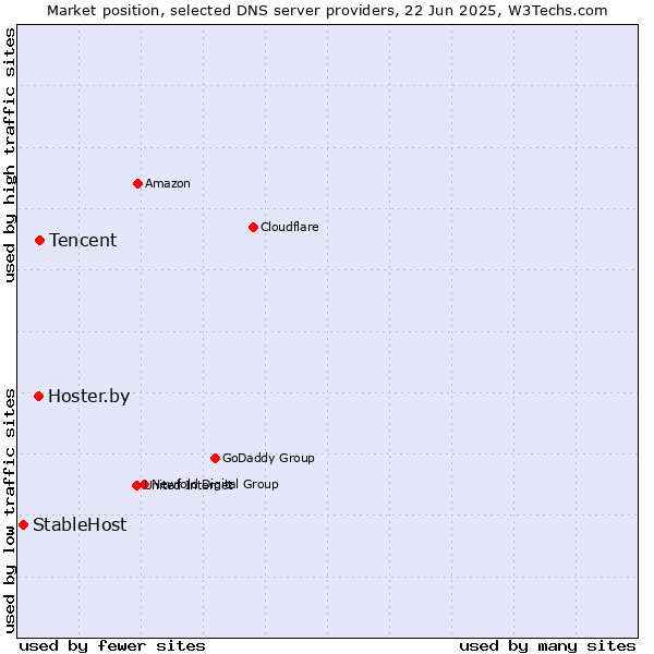 Market position of Tencent vs. Hoster.by vs. StableHost