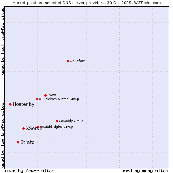 Market position of XServer vs. Strato vs. Hoster.by