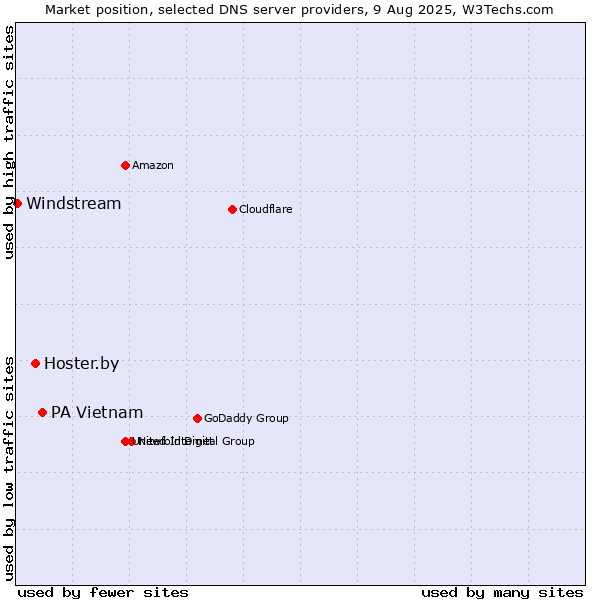 Market position of PA Vietnam vs. Hoster.by vs. Windstream