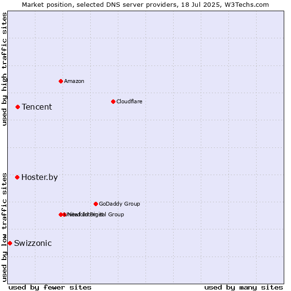 Market position of Tencent vs. Hoster.by vs. Swizzonic