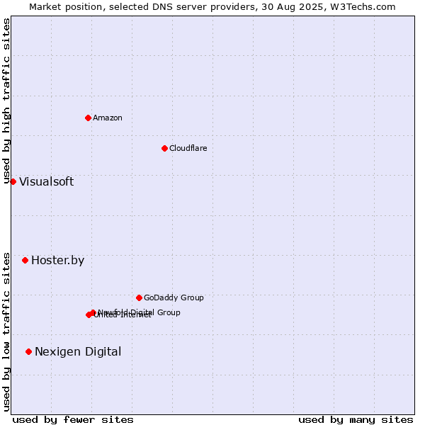 Market position of Nexigen Digital vs. Hoster.by vs. Visualsoft