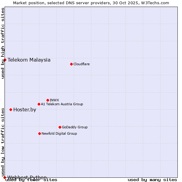 Market position of Hoster.by vs. Telekom Malaysia vs. Webhost Python