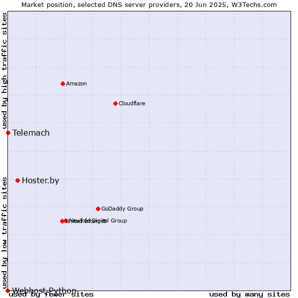 Market position of Hoster.by vs. Telemach vs. Webhost Python