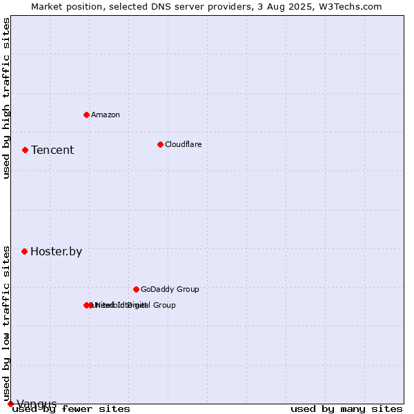 Market position of Tencent vs. Hoster.by vs. Vangus