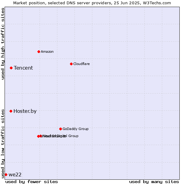 Market position of Tencent vs. Hoster.by vs. we22