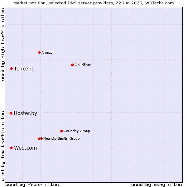 Market position of Tencent vs. Web.com vs. Hoster.by