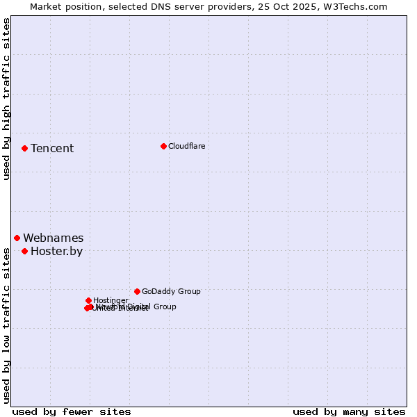Market position of Tencent vs. Hoster.by vs. Webnames