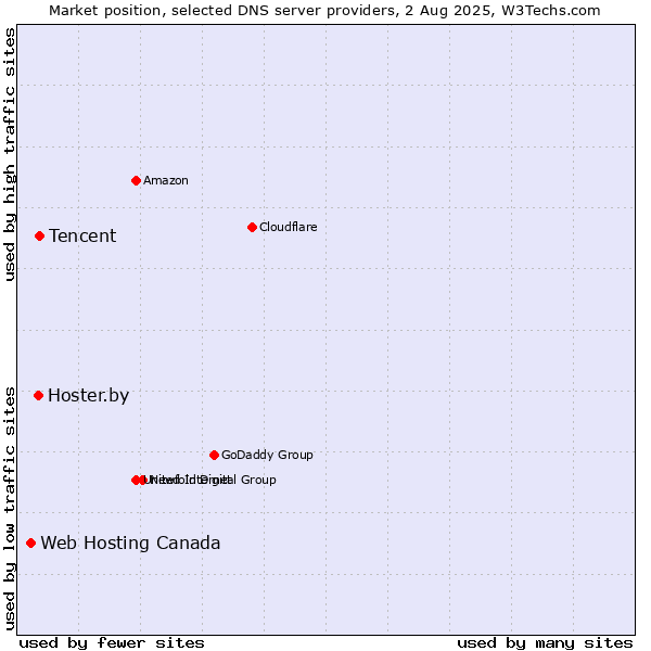 Market position of Tencent vs. Hoster.by vs. Web Hosting Canada