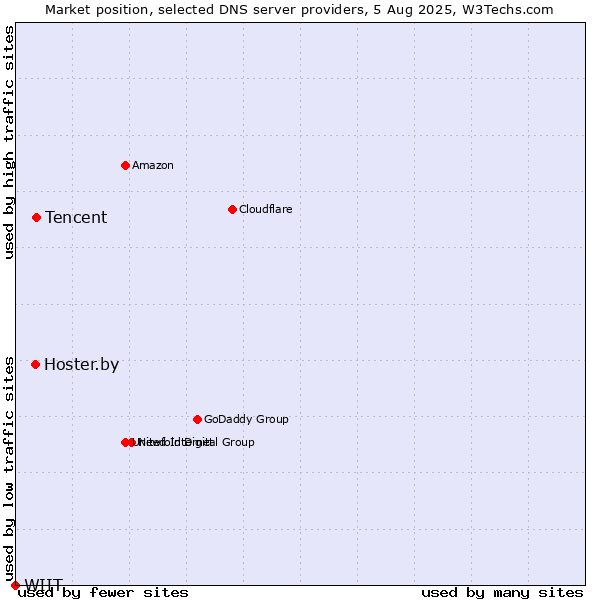 Market position of Tencent vs. Hoster.by vs. WIIT