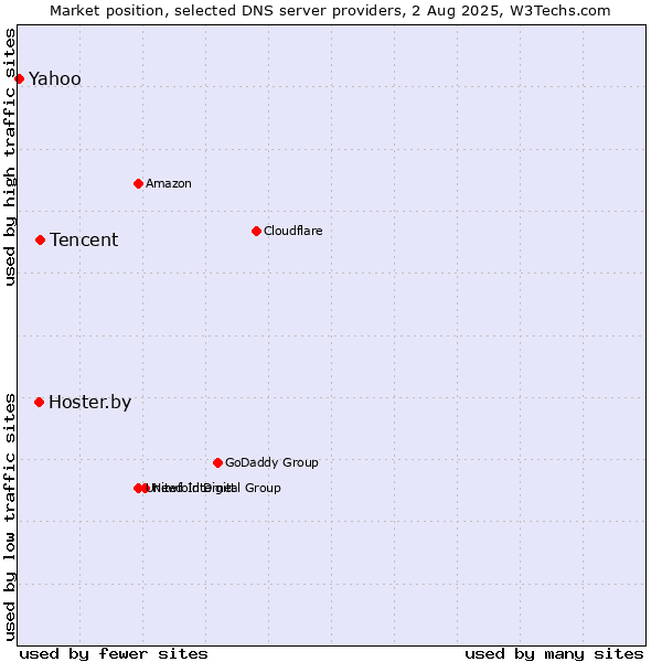 Market position of Tencent vs. Hoster.by vs. Yahoo