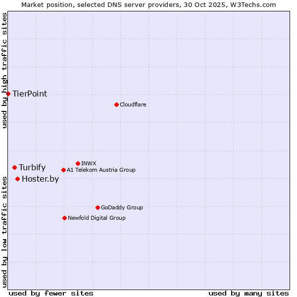 Market position of Hoster.by vs. Turbify vs. TierPoint
