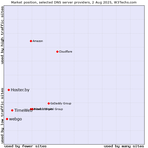 Market position of TimeWeb vs. Hoster.by vs. webgo