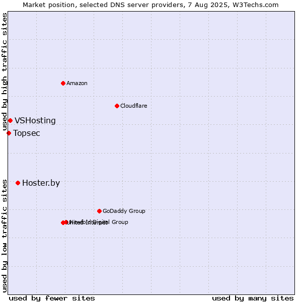 Market position of Hoster.by vs. VSHosting vs. Topsec