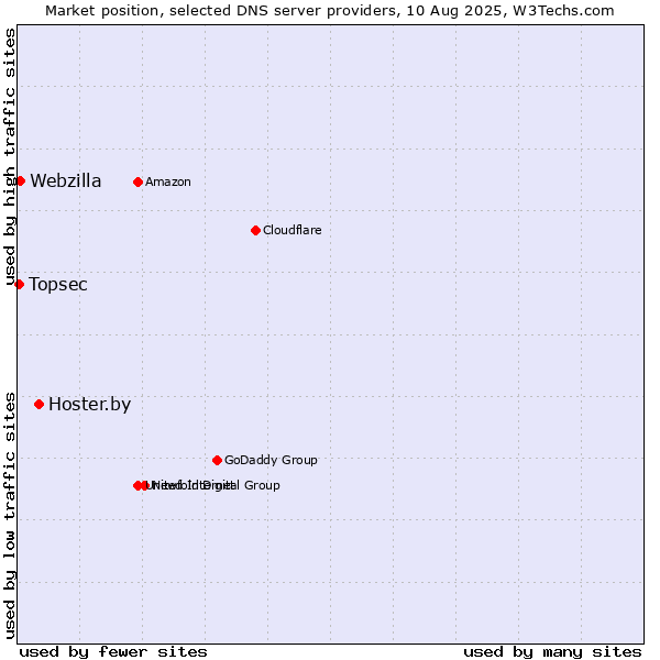 Market position of Hoster.by vs. Webzilla vs. Topsec