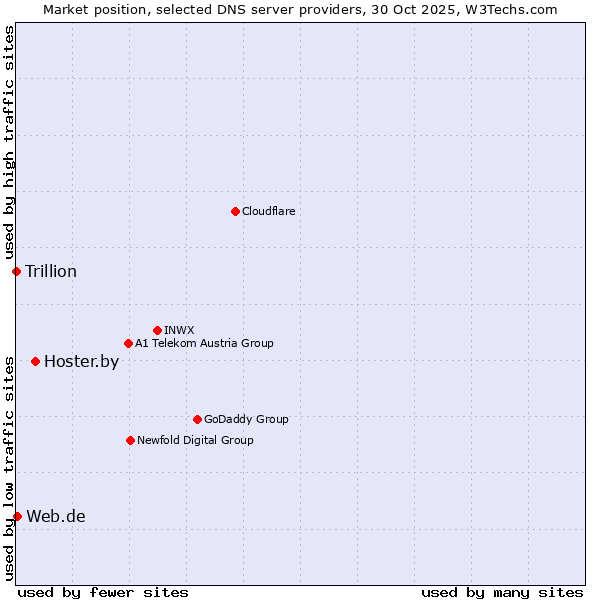 Market position of Hoster.by vs. Web.de vs. Trillion