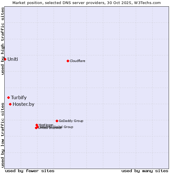 Market position of Hoster.by vs. Turbify vs. Uniti