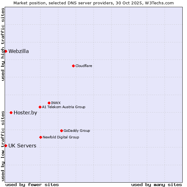 Market position of Hoster.by vs. UK Servers vs. Webzilla
