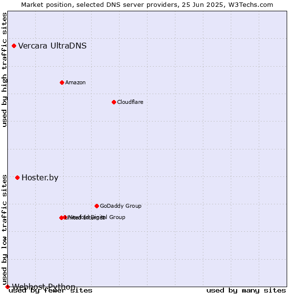 Market position of Hoster.by vs. Vercara UltraDNS vs. Webhost Python