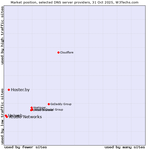 Market position of Hoster.by vs. Xtudio Networks vs. Uniweb
