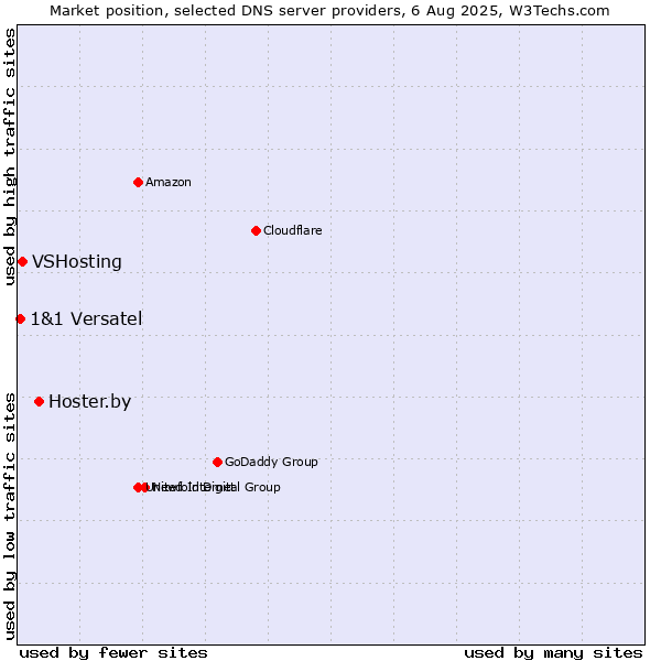 Market position of Hoster.by vs. VSHosting vs. 1&1 Versatel