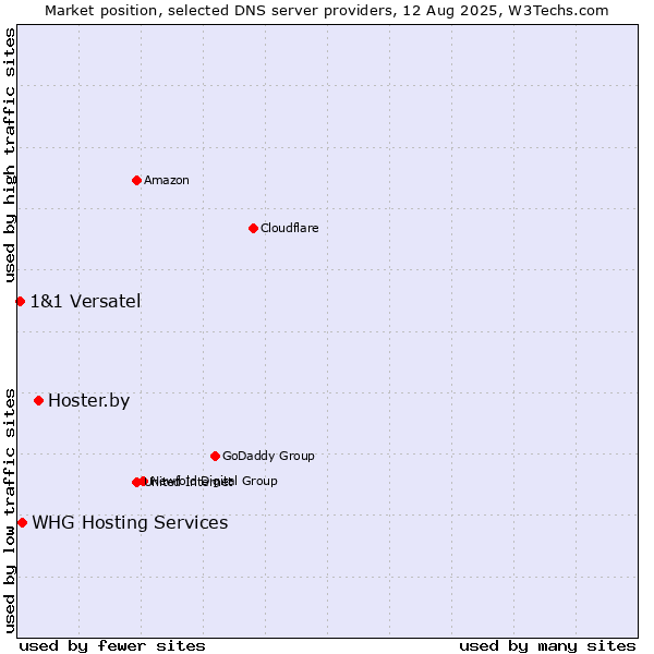 Market position of Hoster.by vs. WHG Hosting Services vs. 1&1 Versatel