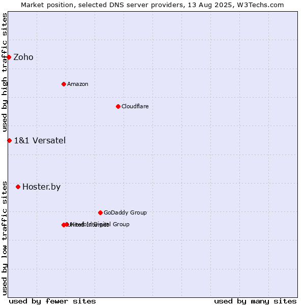 Market position of Hoster.by vs. 1&1 Versatel vs. Zoho