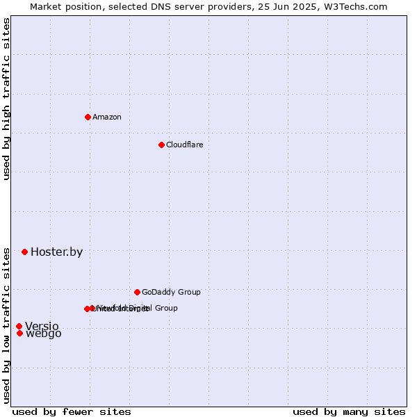 Market position of Hoster.by vs. webgo vs. Versio